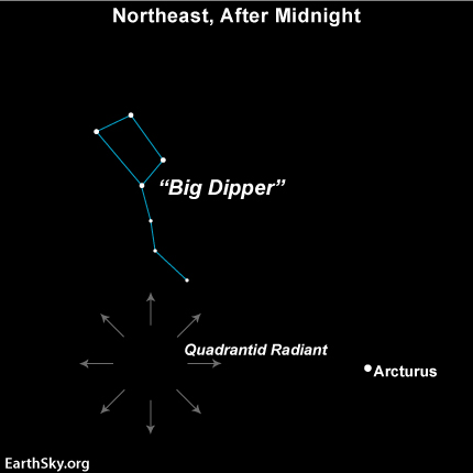 Sky diagram showing radial arrows from a point south of the Big Dipper.